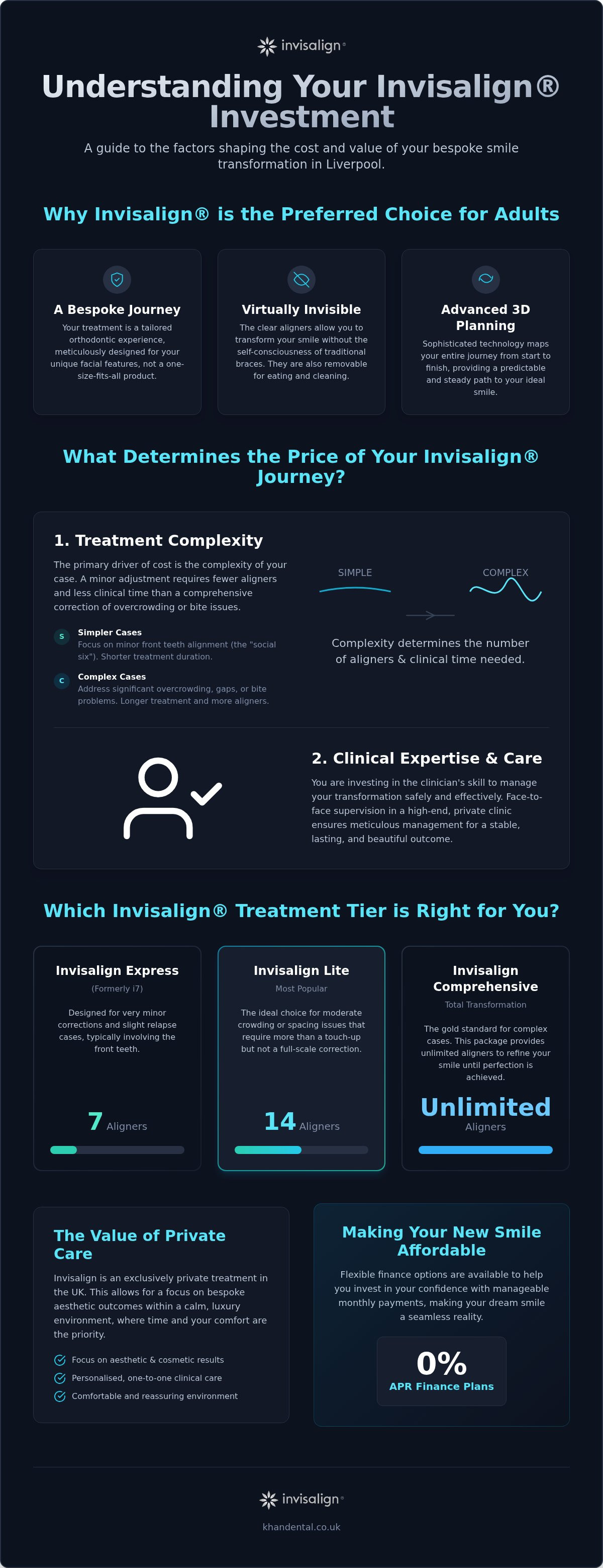 Invisalign Cost Liverpool: Your Guide to Investing in a Bespoke Smile