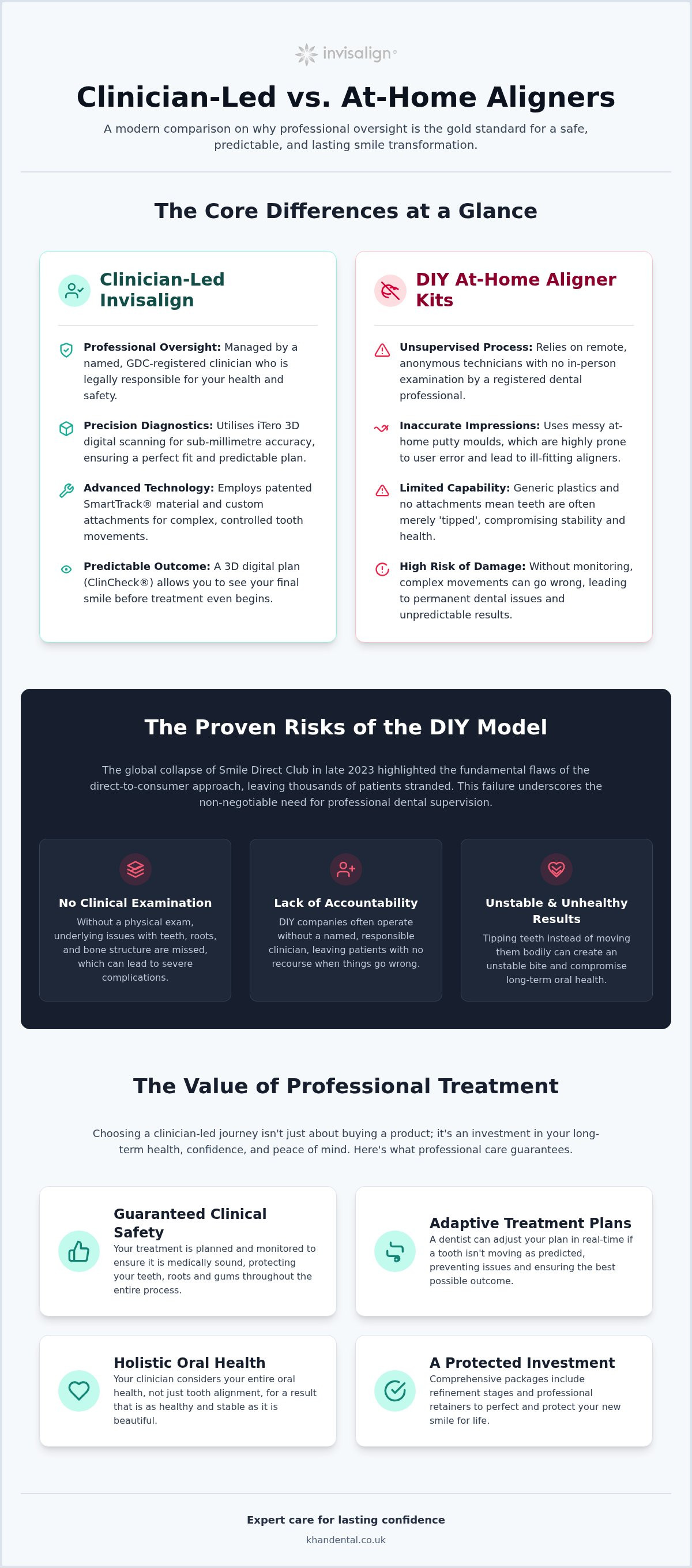 Invisalign vs Smile Direct Club: Why Professional Oversight Matters in 2026