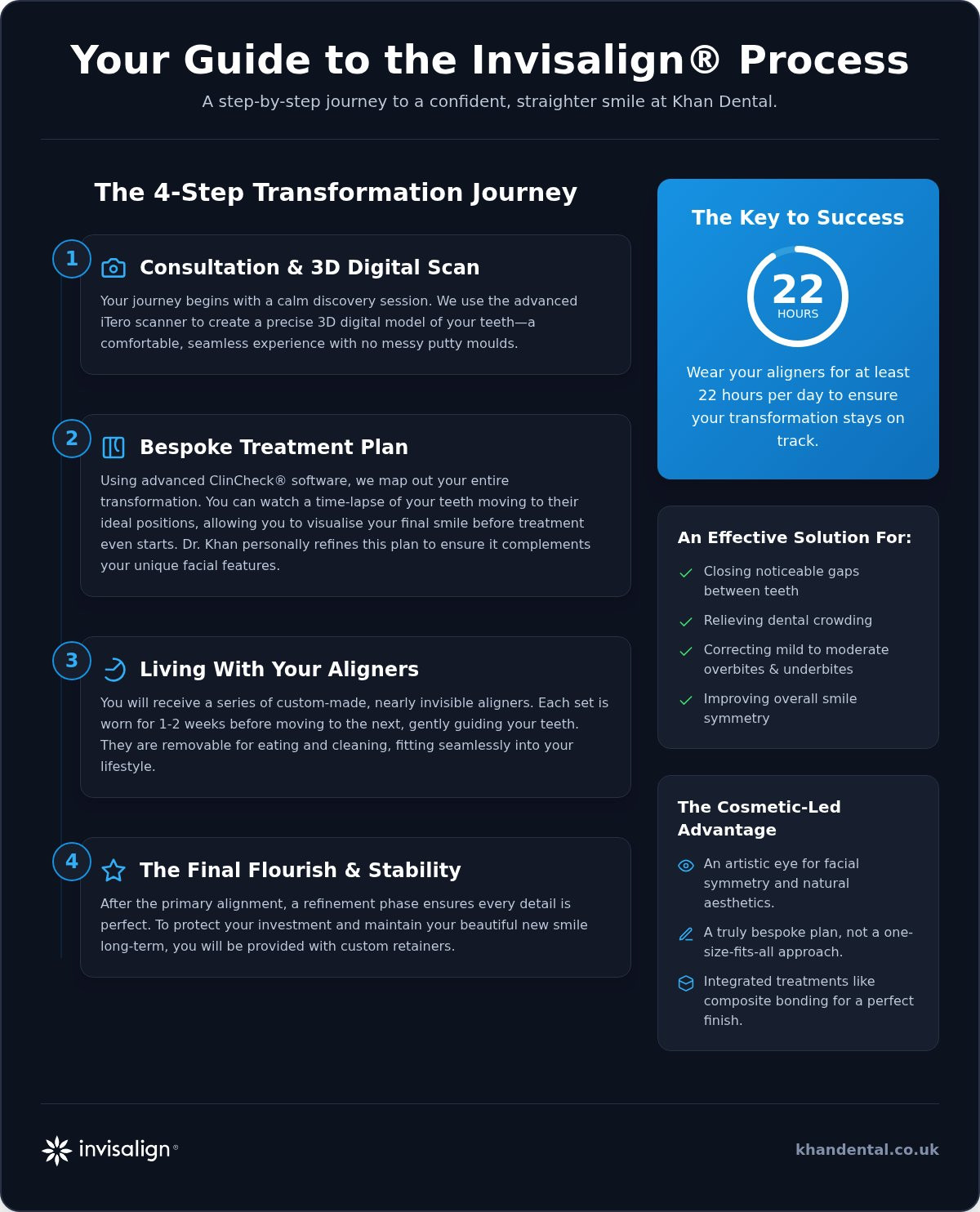 The Invisalign Treatment Process in Liverpool: Your Journey to a Bespoke Smile