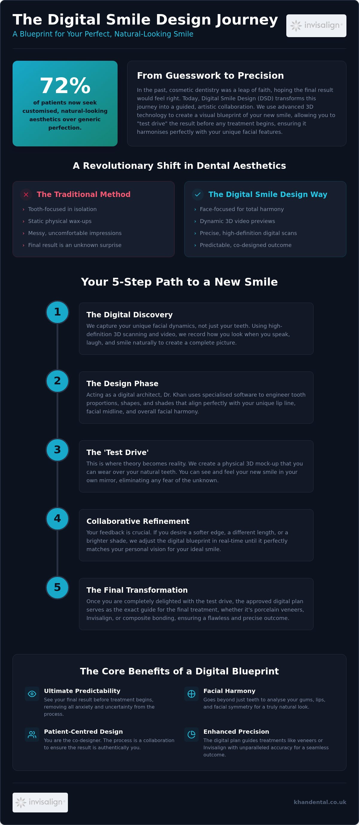 Digital Smile Design Liverpool: Visualise Your Transformation Before It Begins